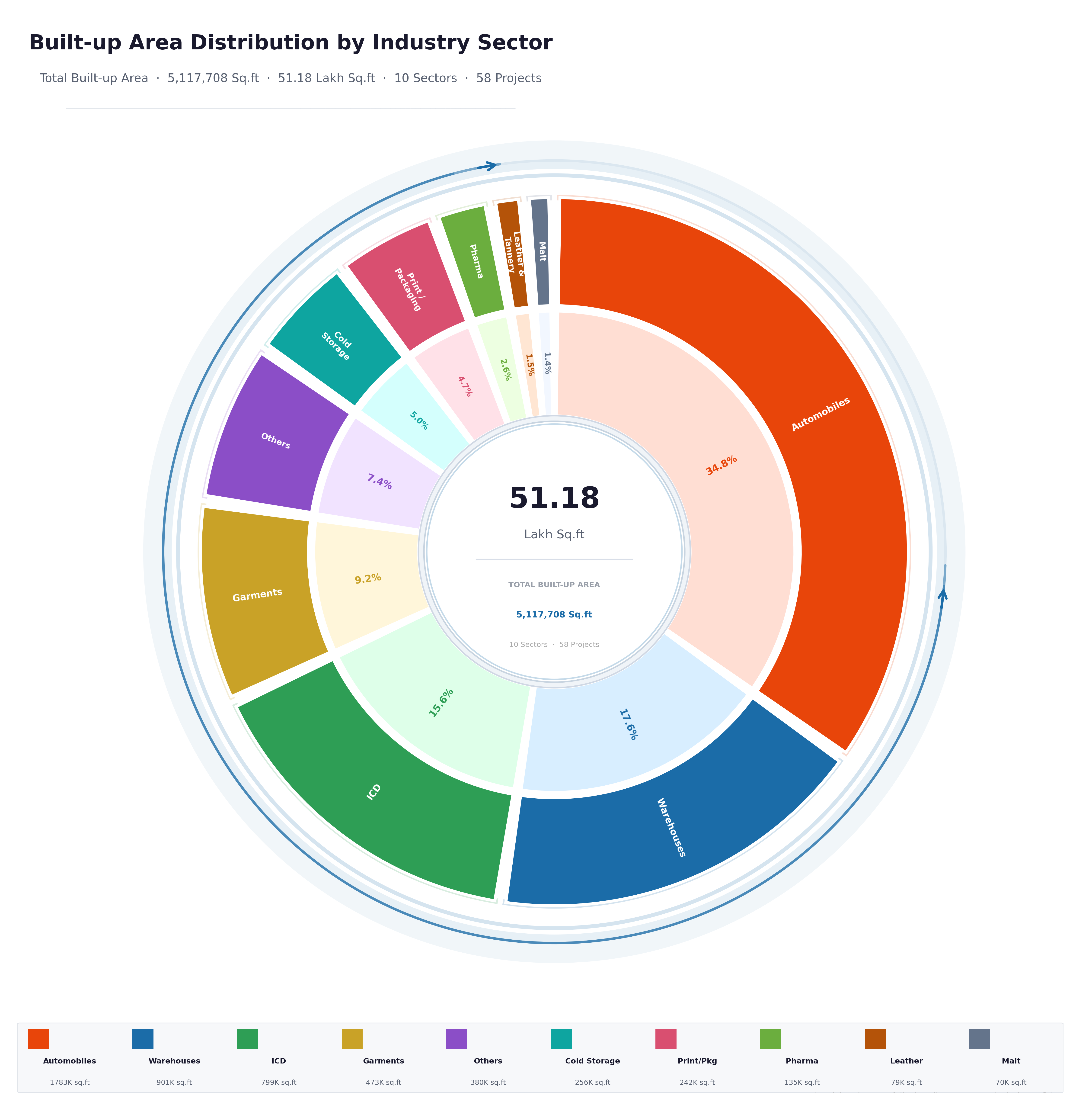 Satya Architects pie chart
